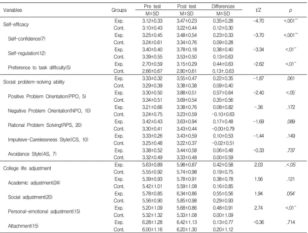 Table  3.  Effect  of  a  Health  Education  Program  on  the  Dependent  Variables                                              (N=136)
