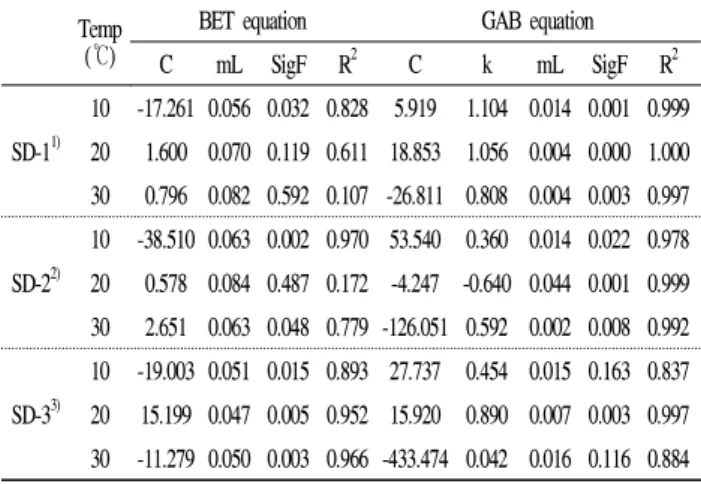 Fig. 2. Effect of various humidities on changes in water activity of spray dried powders (SD-1, 2, 3) at different temperature.