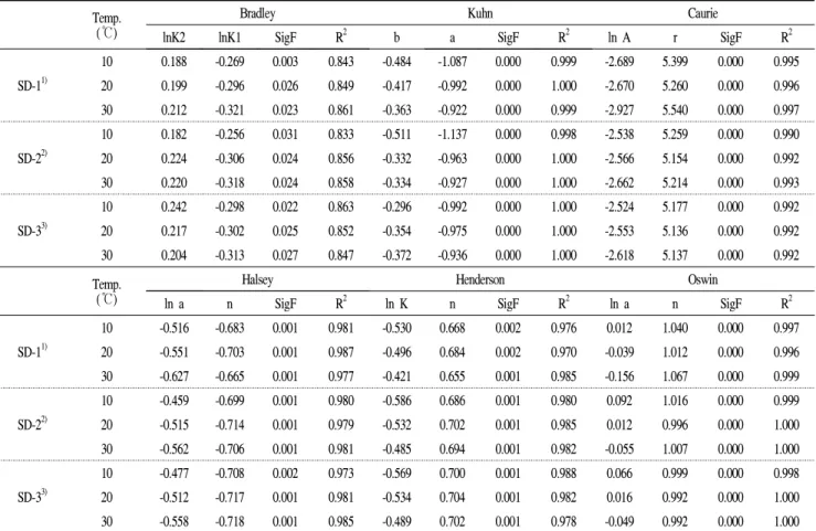 Table 3. The regression coefficient and significance values for the absorption model of spray dried powders (SD-1, 2, 3) with different molecular weight and temperature