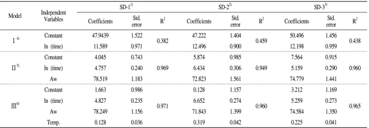Table 5. The linear regression parameter coefficients of the prediction model equations for moisture content with time, water activity and temperature of spray dried powders (SD-1, 2, 3)