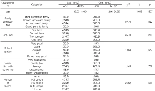Table  3.  Homogeneity  of  Dependent  Variables  at  Pre-test                                                                                  (N=24)Characteristi