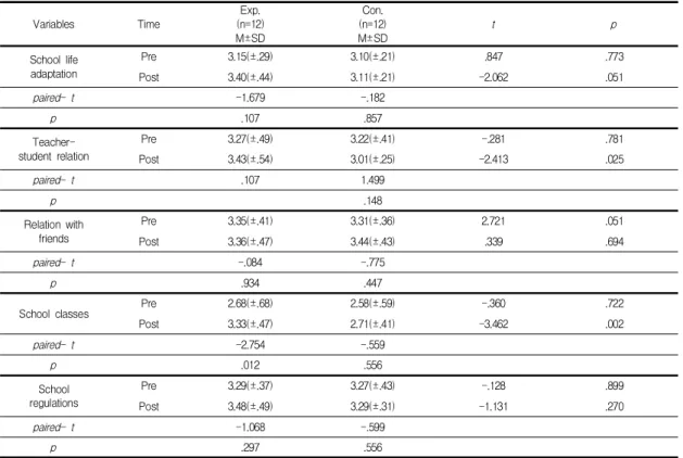 Table  4.  Self  Esteem  Changes  in  Self  Growth  Group  Counselling  Program                                              (N=24)