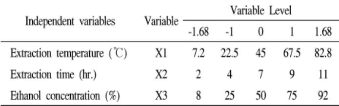 Table 1. Experimental range and value of the independent variable in the central composite design for extraction conditions