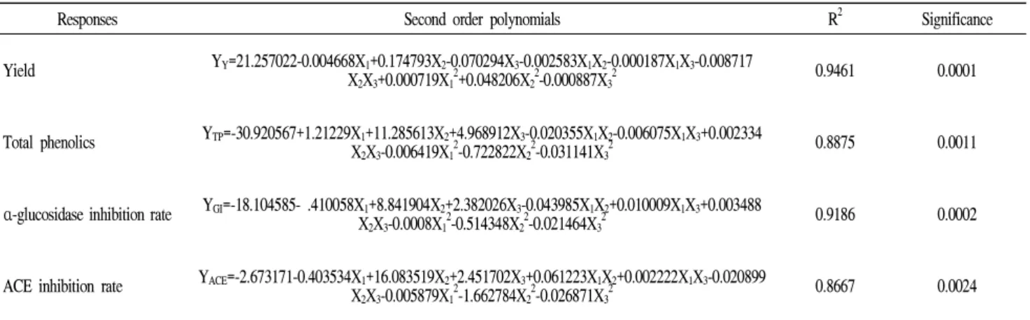Table 4. Polynomial equations calculated by RSM program for extraction comditin of buckwheat sprouts