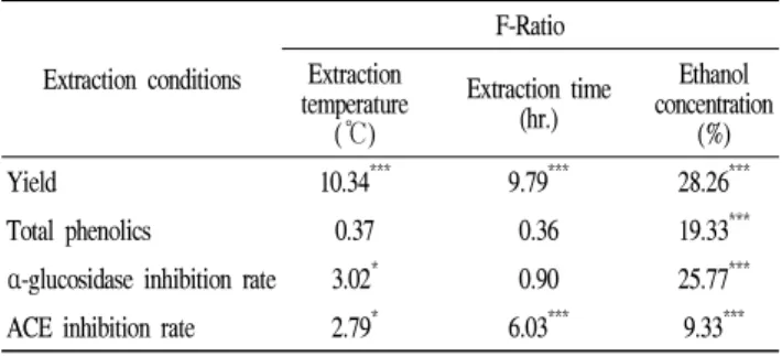 Table 6. Analysis of variables for regression model of physicochemical properties in extraction condition