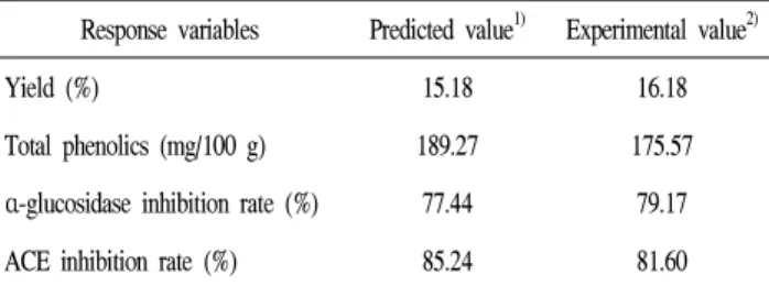 Table 7. Predicted and observed values of the response variables at a given condition within the range of optimum extraction conditions
