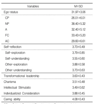 Table  2.  Degree  of  Self-reflection,  Ego  State,  Transformational  Leadership  and  Caring  Ability  (N=199) 3.2  연구대상자의 일반적  특성에  따른   자아성찰,  자아상태,  변혁적  리더십,  돌봄  능력 본 연구대상자들의 일반적 특성에 따른 자아성찰, 자 아상태, 변혁적 리더십, 돌봄 능력은 Table 1과 같다