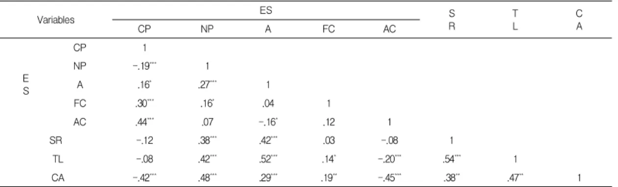 Table  4.  Influencing  Factors  on  Caring  Ability                                                                                                                (N=199)