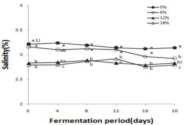 Fig. 3. Changes in salinity of Kimchi with the different amount of Alaska Pollack during fermentation at 10℃.