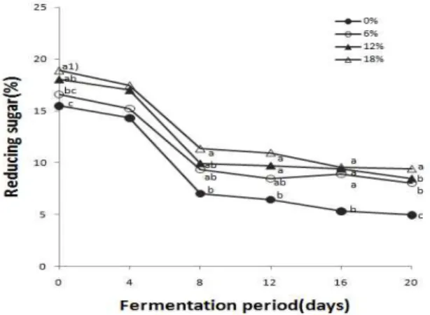 Fig. 5. Changes in Lactic acid bacterial cell count of Kimchi with the different amount of Alaska Pollack during fermentation at 10℃.