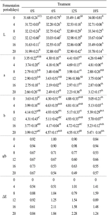 Table 2. Changes in color value of Kimchi with the different amount of Alaska Pollack during fermentation at 10℃