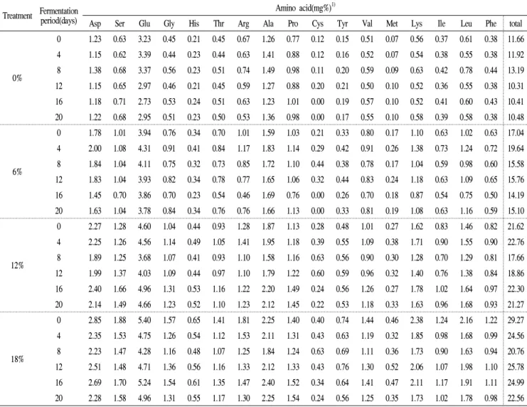 Table 3. Changes in amino acid of Kimchi with the different amount of Alaska Pollack during fermentation at 10℃