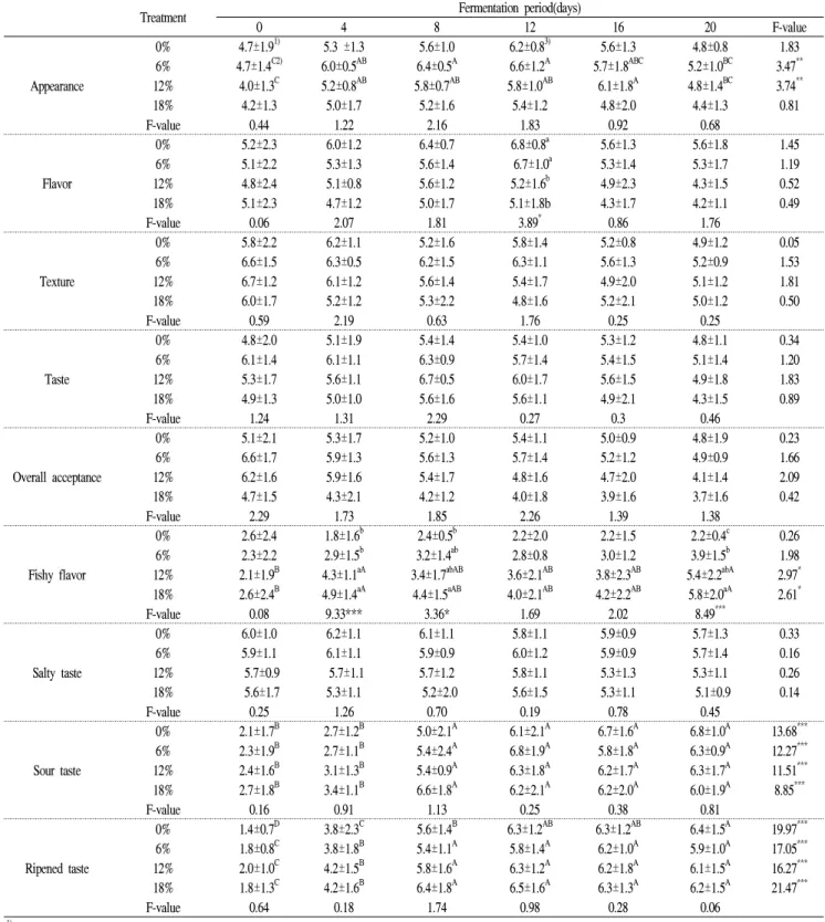 Table 4. Sensory evaluation of Kimchi with the different amount of Alaska Pollack during fermentation at 10℃
