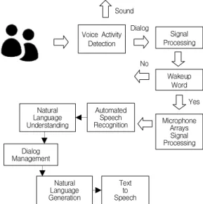 Fig.  1.  Smart  Speaker  Interaction  System  [6]