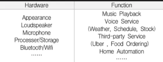 Table  1.  Characteristics  of  Smart  Speaker  [8]