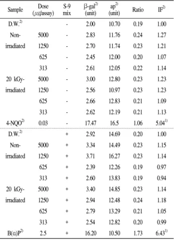Table 2. SOS chromotest ( E. coli PQ37) of gamma-irradiated egg yolk Sample Dose (㎍/assay) S-9 mix β -gal 2)(unit) ap 2) (unit) Ratio F 2) DMSO 2) - 3.10 15.00 0.21 1.00 Non- 5000 - 3.00 13.20 0.23 1.08 irradiated 1250 - 3.27 16.80 0.19 0.93 625 - 3.30 14.