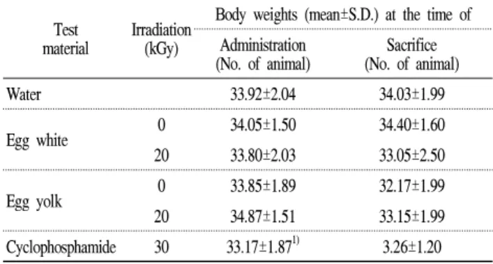 Table 5. Body weights of male ICR mice tested materialTest Irradiation