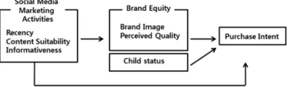 Fig.  1.  Research  model.