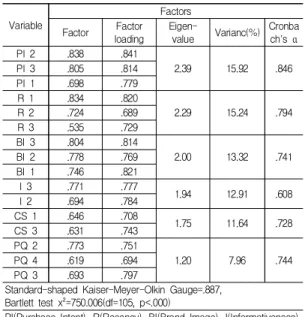 Table  2.  Results  validity  and  reliability  analysis