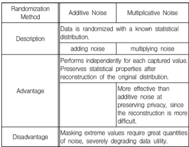 Table  1.  Randomization  Method