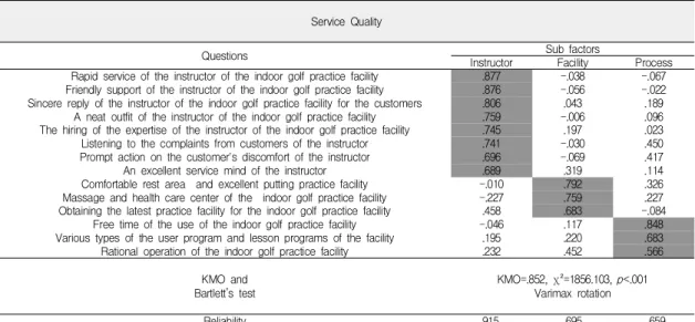 Table  2.  Exploratory  Factor  Analysis  for  Service  Quality Service Quality