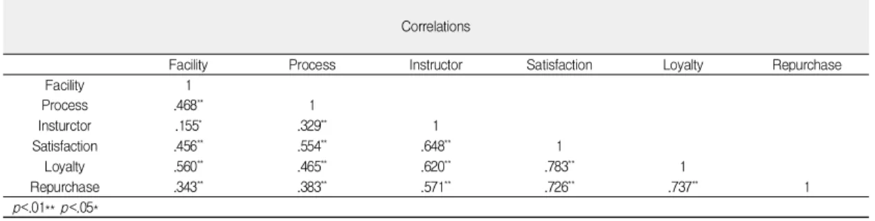 Table  5.  Results  of  Multiple  and  Simple  Regression  Analysis  among  Variables