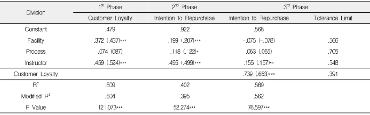Table  6.  The  Mediating  Effects  of  Customer  Satisfaction  on  the  Relationship  between  Service  Quality  and  Intention  to  Repurchase