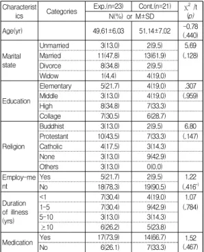 Table  2.  Homogeneity  Test  of  General  Characteristics  between  Experimental  and  Control  group   