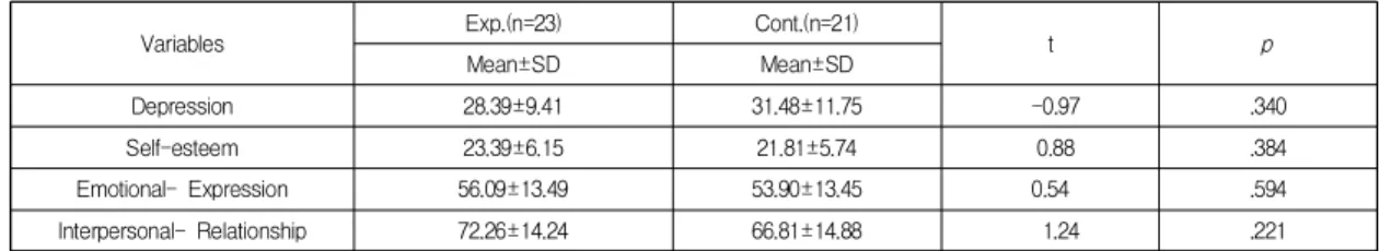 Table  3.  Homogeneity  Test  of  Dependent  Variables  between  Experimental  and  Control  Groups          (N=44)
