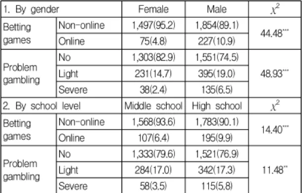 Table  3.  The  influence  of  online  betting  games  on  problem  gambling