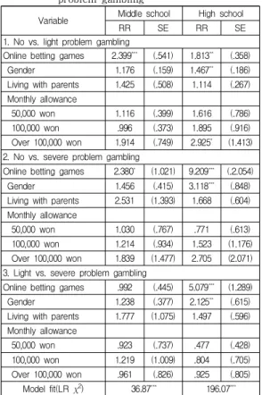 Table  4.  Comparison  by  gender  in  the  influence  of  online  betting  games  on  problem  gambling