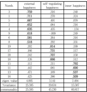 Table  4.  Factor  analysis  and  reliability  about  happiness 그러나 본 연구에 맞게 수정, 보완, 삭제하여 16문항으 로 구성하여 사용하였다