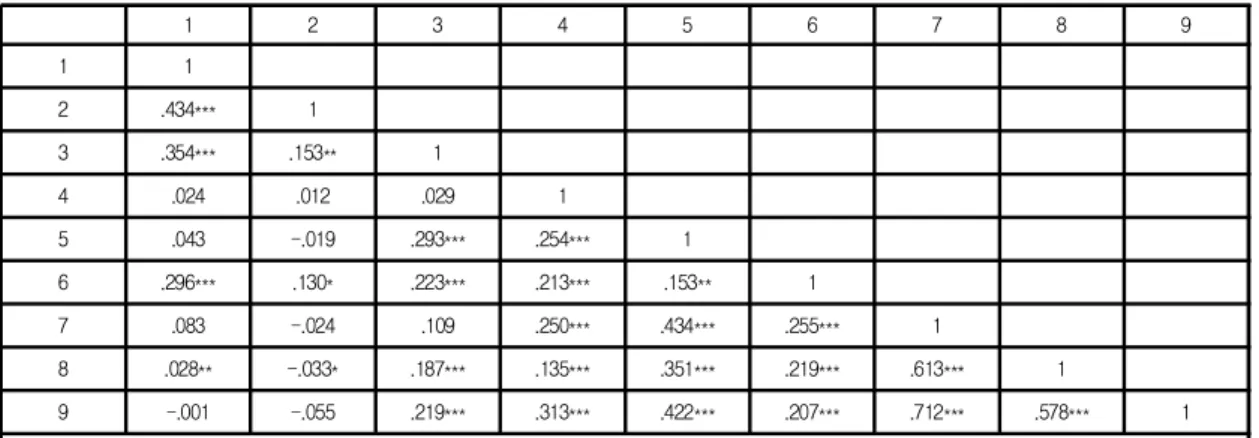 Table  5.  Difference  of  wellbeing-oriented  activities,  happiness  according  to  physical  activity  university  students'  individuality   