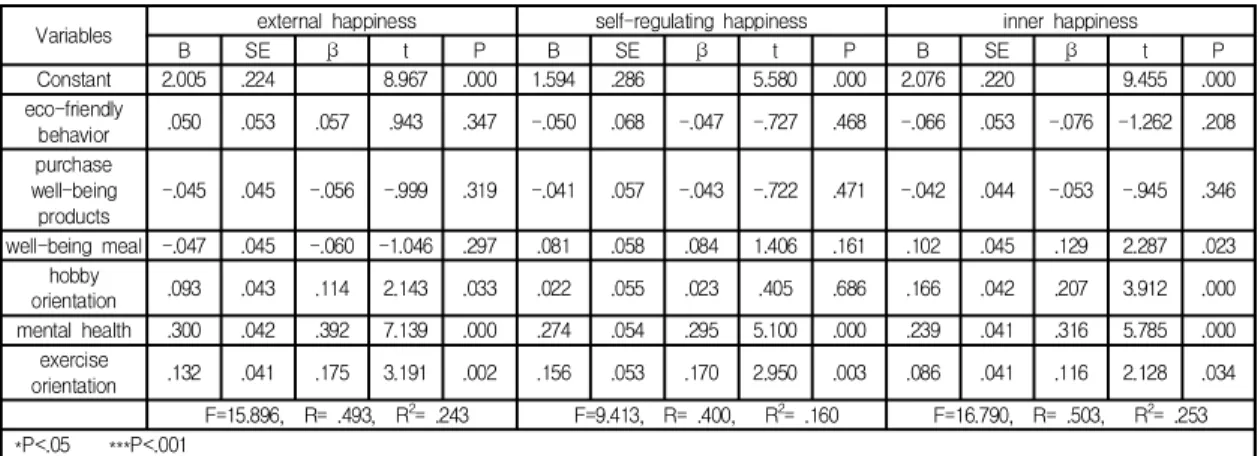 Table  7.  Multiple  Regression  Analysis  for  Wellbeing-oriented  activities  on  Happiness