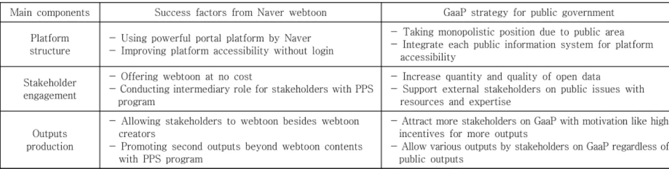 Table  3.  GaaP  strategy  based  on  Naver  webtoon  platform  case