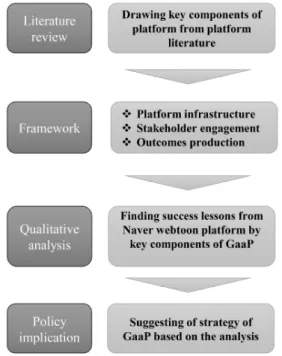 Fig.  5.  Research  model