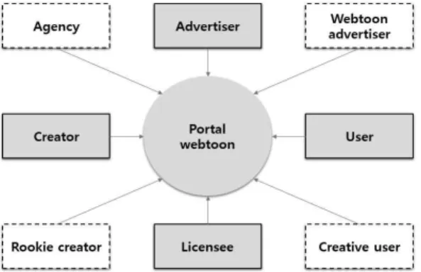 Fig.  6.  Webtoon  ecosystem  based  on  Portal