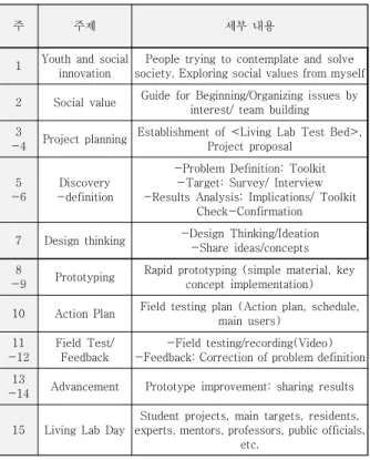 Table  2.  Living  Lab  Project  Class  Curriculum (Jeonju  Univ.)