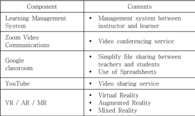 Table  1.  Practical  use  of  EduTech 