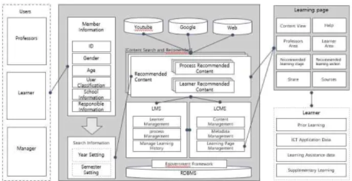 Fig.  1.  Configuration  diagram  of  integrated  services  for  teaching  model  platform 