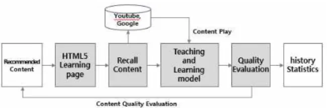 Fig. 5. Content Learning Window, Quality Assessment  Process  6.  결론  및  시사점 6.1  결론 결과적으로 LMS 기반 에듀테크 교수학습 모형 설계 는 이러닝을 선도하는 방향에서 다양한 역할을 수행할  것으로 파악된다