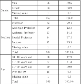 Table  1.  Basic  Statistics  of  Survey  Respondents