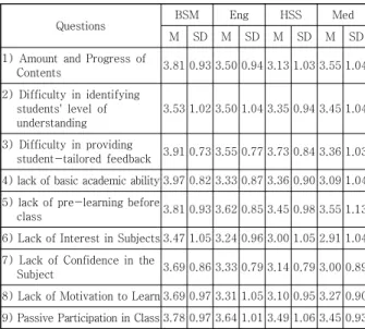Table  4.  Differences  of  Perception  of  Problem  with  teaching  and  students  by  Major
