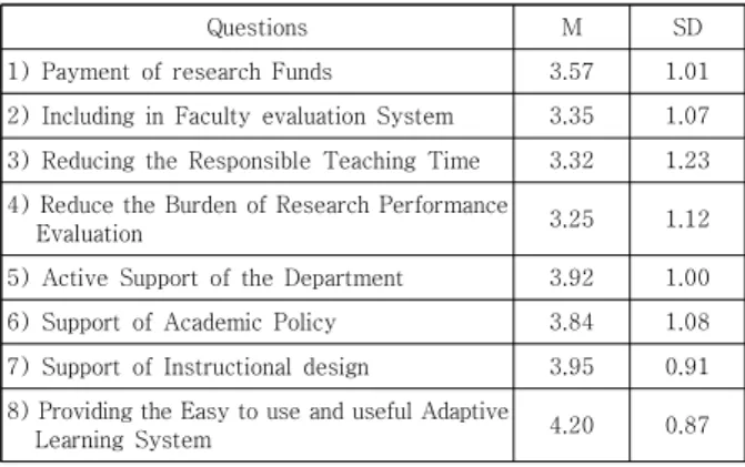 Table  8.  Post-hoc  analysis  of  Table  7
