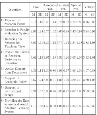 Table  10. Difference of Faculty  Preferences regarding  Support  Plan  by  Position