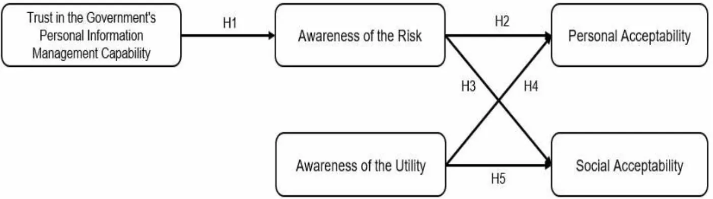 Fig.  1.  Research  model