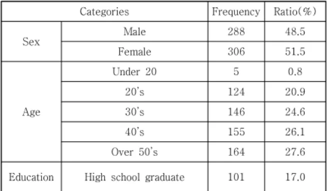 Table  1.  Characteristics  of  respondents