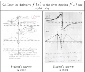 Table  2.  Comparison  of  the  percentage  of  correct  answers  about  conceptual  questions