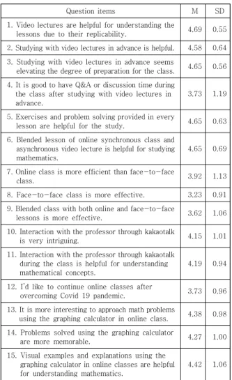 Table  3.  Attitude  test  on  online  class