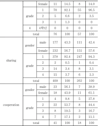Table  1.  The  Characteristics  of  the  Sample